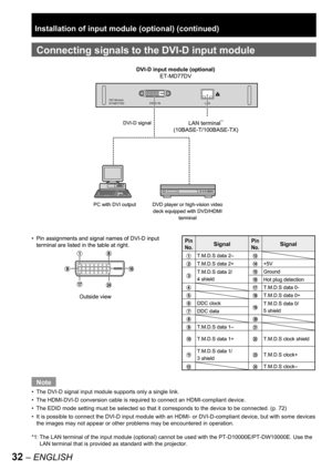 Page 3232 – ENGLISH
Connecting signals to the  DVI-D input module
Note
The DVI-D signal input module supports only a single link.
The HDMI-DVI-D conversion cable is required to connect an HDMI-compliant device.
The EDID mode setting must be selected so that it corresponds to the device to be connected. (
p. 72)
It is possible to connect the DVI-D input module with an HDMI- or DVI-D-compliant device, but with some devices 
the images may not appear or other problems may be encountered in operation.
*1: The LAN...