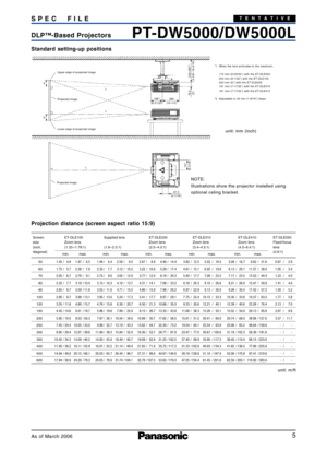Page 5
5
PTDW5000/DW5000LDLP ™Based Projectors
S
PEC FIL E
As of March 2006
TENTATIVE
Standard settingup positions
Projection distance (screen aspect ratio 15:9)
unit: mm (inch)
*1 When the lens protrudes to the maximum.
172 mm (625/32˝) with the ETDLE050
204 mm (81/32˝) with the ETDLE100
203 mm (8˝) with the ETDLE200
191 mm (717/32˝) with the ETDLE310
191 mm (717/32˝) with the ETDLE410
*2 Adjustable in 40 mm (19/16˝) steps.
NOTE:
Illustrations show the projector installed using
optional celing bracket.
unit:...