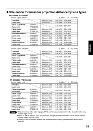 Page 1919
ENGLISH
Calculation formulas for projection distance by lens types
• PT-D5600E, PT-D5600EL
Standard 
zoom lens
Wide-angle fixed-
focus lens
Wide-angle
zoom lens
Intermediate-focus
zoom lens
Long-focus
zoom lens
Ultra-long-focus 
zoom lensModel No. :
ET-DLE050
Model No. :
ET-DLE100
Model No. :
ET-DLE200
Model No. :
ET-DLE300
Model No. :
ET-DLE400Minimum (LW)
Maximum (LT)
Minimum (LW)
Maximum (LT)
Minimum (LW)
Maximum (LT)
Minimum (LW)
Maximum (LT)
Minimum (LW)
Maximum (LT)L=0.0370 x SD-0.0650
L=0.0488...
