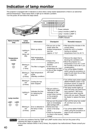 Page 4040
Indication of lamp monitor
This projector is equipped with 3 indicators to show when a lamp needs replacement or there is an abnormal
internal temperature. These lamps flash or light up to indicate a problem.
Turn the power off and follow the steps below.
Temperature monitor 
(TEMP) indicator Lamp 1 monitor (LAMP 1) Lamp 2 monitor (LAMP 2) Power indicator
• To solve any problems that the TEMP and LAMP monitor show, first turn the power off by
following the steps on pages 22, 23.
• If the power...