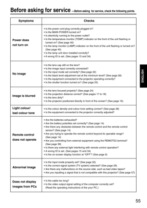 Page 5555
ENGLISH
Before asking for service---Before asking for service, check the following points.
SymptomsChecks
• Is the power cord plug correctly plugged in?
• Is the MAIN POWER turned on?
• Is electricity running to the power outlet?
• Is the temperature monitor (TEMP) indicator on the front of the unit flashing or
turned on? (See page 40)
• Is the lamp monitor (LAMP) indicator on the front of the unit flashing or turned on?
(See page 40)
• Is the lamp unit door installed correctly?
• A wrong ID is set....