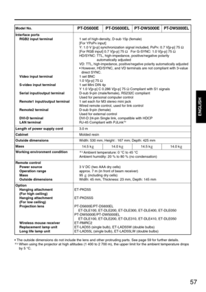 Page 5757
ENGLISH
Interface ports
RGB2 input terminal
Video input terminal
S-video input terminal
Serial input/output terminal
Remote1 input/output terminal
Remote2 terminal
DVI-D terminal
LAN terminal
1 set of high-density, D-sub 15p (female)
[For YP
BPRinput]
Y: 1.0 V [p-p] synchronization signal included, P
BPR: 0.7 V[p-p] 75 Ω
[For RGB input] 0.7 V[p-p] 75 ΩFor G-SYNC: 1.0 V[p-p] 75 Ω
HD/SYNC: TTL, high-impedance, positive/negative polarity
automatically adjusted
VD:
TTL, high-impedance, positive/negative...