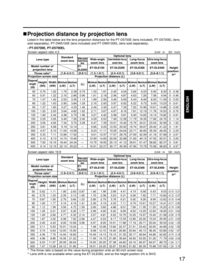 Page 1717
ENGLISH
50
60
70
80
90
100
120
150
200
250
300
350
400
500
600
Diagonal
length
(SD)
0.76
0.91
1.07
1.22
1.37
1.52
1.83
2.29
3.05
3.81
4.57
5.33
6.10
7.62
9.14 Height
(SH)
1.02
1.22
1.42
1.63
1.83
2.03
2.44
3.05
4.06
5.08
6.10
7.11
8.13
10.16
12.19 Width
(SW)
1.33
1.61
1.89
2.16
2.44
2.71
3.27
4.09
5.47
6.85
8.23
9.61
10.99
13.75
16.51
Minimum
(LW)
1.81
2.18
2.56
2.93
3.30
3.67
4.42
5.53
7.39
9.25
11.11
12.97
14.83
18.55
22.27
Maximum
(LT)
1.79
2.16
2.53
2.90
3.27
3.64
4.38
5.49
7.34
9.19
11.04
12.89...