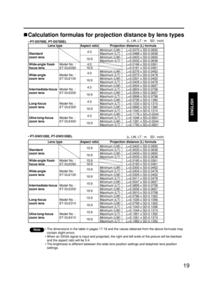 Page 19Standard 
zoom lens
Wide-angle fixed-
focus lens
Wide-angle
zoom lens
Intermediate-focus
zoom lens
Long-focus
zoom lens
Ultra-long-focus 
zoom lensModel No. :
ET-DLE050
Model No. :
ET-DLE100
Model No. :
ET-DLE200
Model No. :
ET-DLE300
Model No. :
ET-DLE4004:3
16:9
4:3
16:9
4:3
16:9
4:3
16:9
4:3
16:9
4:3
16:9Minimum (LW)
Maximum (LT)
Minimum (LW)
Maximum (LT)
Minimum (LW)
Maximum (LT)
Minimum (LW)
Maximum (LT)
Minimum (LW)
Maximum (LT)
Minimum (LW)
Maximum (LT)
Minimum (LW)
Maximum (LT)
Minimum (LW)...