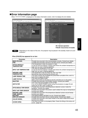 Page 4343
ENGLISH
When [FAILED] has appeared for an item
Parameter
MAIN CPU BUS
FAN
OPTICS MODULE
TEMPERATURE
INPUT AIR TEMPERATURE
AROUND LAMP
TEMPERATURE
LAMP REMAIN TIME
LAMP STATUS
SHUTTER
AIR FILTER
OPTICS MODULE TEMP.SENSOR
INPUT AIR TEMP.SENSOR
AROUND LAMP 
TEMP. SENSOR
BATTERY
AIRFLOW SENSOR
COLOR WHEEL
˜
COVER OPEN
Description
Trouble has occurred in the microcomputer circuitry. Consult your dealer.
Trouble has occurred in the fan or its drive circuit. Consult your dealer.
The temperature inside the...