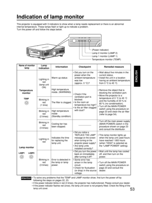 Page 5353
ENGLISH
Indication of lamp monitor
This projector is equipped with 3 indicators to show when a lamp needs replacement or there is an abnormal
internal temperature. These lamps flash or light up to indicate a problem.
Turn the power off and follow the steps below.
Temperature monitor (TEMP) Lamp 1 monitor (LAMP 1) Lamp 2 monitor (LAMP 2) (Power indicator)
• To solve any problems that the TEMP and LAMP monitor show, first turn the power off by
following the steps on pages 22, 23.
• 
If the power...