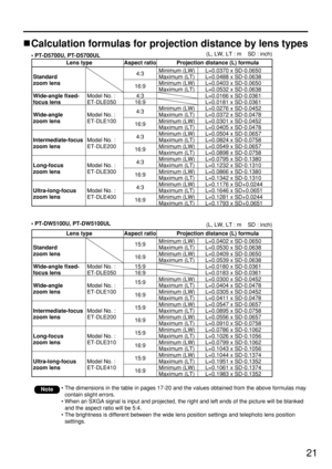 Page 2121
Note• The dimensions in the table in pages 17-20 and the values obtained from the above formulas may
contain slight errors.
• When an SXGA signal is input and projected, the right and left ends of the picture will be blanked
and the aspect ratio will be 5:4.
• The brightness is different between the wide lens position settings and telephoto lens position
settings.
Standard 
zoom lens
Wide-angle fixed-
focus lens
Wide-angle
zoom lens
Intermediate-focus
zoom lens
Long-focus
zoom lens
Ultra-long-focus...