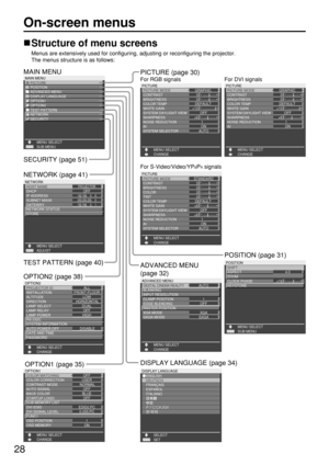 Page 2828
On-screen menus
Structure of menu screens
Menus are extensively used for configuring, adjusting or reconfiguring the projector.
The menus structure is as follows:
MAIN MENU
PICTURE
POSITION
ADVANCED MENU
DISPLAY LANGUAGE
OPTION1
OPTION2
TEST PATTERN
NETWORK
SECURITY
SUB MENU MENU SELECT
NETWORK
HOST NAME
DHCP
IP ADDRESS
SUBNET MASK
GATEWAY
NETWORK STATUS
STORE
MENU SELECT
OFF192.168.    0.    8
255.255.255.    0
192.168.    0.    1
ADJUST
PROJECTOR
OPTION2
PROJECTOR ID          
INSTALLATION
ALTITUDE...