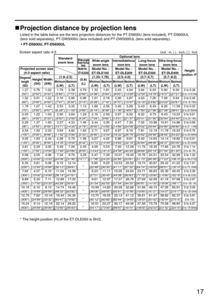 Page 1717
Projection distance by projection lens
Listed in the table below are the lens projection distances for the PT-D5600U (lens included), PT-D5600UL
(lens sold separately), PT-DW5000U (lens included) and PT-DW5000UL (lens sold separately).
• PT-D5600U, PT-D5600UL
1.27
(50)
1.52
(60)
1.78
(70)
2.03
(80)
2.29
(90)
2.54
(100)
3.05
(120)
3.81
(150)
5.08
(200)
6.35
(250)
7.62
(300)
8.89
(350)
10.16
(400)
12.70
(500)
15.24
(600)
Diagonal
length
(SD)Height
(SH)
1.02
[333]
1.22
[400]
1.42
[467]
1.63
[533]
1.83...