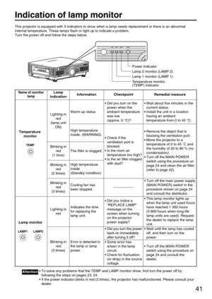 Page 4141
Indication of lamp monitor
This projector is equipped with 3 indicators to show when a lamp needs replacement or there is an abnormal
internal temperature. These lamps flash or light up to indicate a problem.
Turn the power off and follow the steps below.
Temperature monitor 
(TEMP) indicator Lamp 1 monitor (LAMP 1) Lamp 2 monitor (LAMP 2) Power indicator
• To solve any problems that the TEMP and LAMP monitor show, first turn the power off by
following the steps on pages 23, 24.
• If the power...
