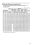 Page 1717
Projection distance by projection lens
Listed in the table below are the lens projection distances for the PT-D5600U (lens included), PT-D5600UL
(lens sold separately), PT-DW5000U (lens included) and PT-DW5000UL (lens sold separately).
• PT-D5600U, PT-D5600UL
1.27
(50)
1.52
(60)
1.78
(70)
2.03
(80)
2.29
(90)
2.54
(100)
3.05
(120)
3.81
(150)
5.08
(200)
6.35
(250)
7.62
(300)
8.89
(350)
10.16
(400)
12.70
(500)
15.24
(600)
Diagonal
length
(SD)Height
(SH)
1.02
[333]
1.22
[400]
1.42
[467]
1.63
[533]
1.83...