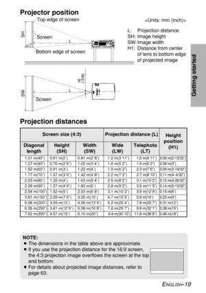 Page 19ENGLISH-19
Getting started
Projector position
H1L
L
SH
SW
16
(-5/8)
L: Projection distance
SH: Image height
SW: Image width
H1: Distance from center
of lens to bottom edge
of projected image Top edge of screen
Screen
Bottom edge of screen
Screen
Projection distances
NOTE:
BThe dimensions in the table above are approximate.
BIf you use the projection distance for the 16:9 screen,
the 4:3 projection image overflows the screen at the top
and bottom.
BFor details about projected image distances, refer to...