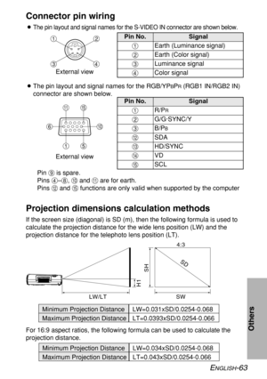 Page 63ENGLISH-63
Others
Connector pin wiring
BThe pin layout and signal names for the S-VIDEO IN connector are shown below.
Pin No. Signal
#Earth (Luminance signal)
Earth (Color signal)
Luminance signal
Color signal $
%
&
BThe pin layout and signal names for the RGB/YPBPR(RGB1 IN/RGB2 IN)
connector are shown below.
Pin No. Signal
#R/P
R
G/G·SYNC/Y
B/P
B
SDA $
%
.
/HD/SYNC
0VD
1SCL
Pin +is spare.
Pins &–*, ,and -are for earth.
Pins .and 1functions are only valid when supported by the computer
#$
& %
External...