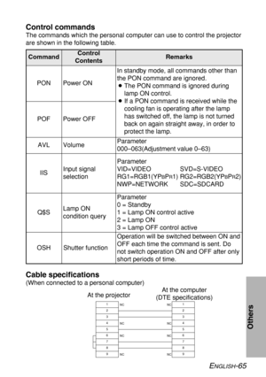 Page 65ENGLISH-65
Others
Control commands
The commands which the personal computer can use to control the projector
are shown in the following table.
CommandControl
ContentsRemarks
In standby mode, all commands other than
the PON command are ignored.
BThe PON command is ignored during
lamp ON control.
BIf a PON command is received while the
cooling fan is operating after the lamp
has switched off, the lamp is not turned
back on again straight away, in order to
protect the lamp. Power ON PON
Power OFF POF
Volume...