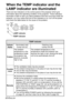 Page 5252-ENGLISH
When the TEMP indicator and the
LAMP indicator are illuminated
There are two indicators on the control panel of the projector which give
information about the operating condition of the projector. These indicators
illuminate or flash to warn you about problems that have occurred inside the
projector, so if you notice that one of the indicators is on, turn off the power
and check the table below for the cause of the problem.
Problem Indicator
display
The ambient
temperature or the
temperature...