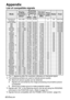 Page 6262-ENGLISH
Appendix
*1 The “i” appearing after the resolution indicates an interlaced signal.
*2 The following symbols are used to indicate picture quality.
AA Maximum picture quality can be obtained.
A Signals are converted by the image processing circuit before picture 
is projected
B Some loss of data occurs to make projection easier.
*3 Signals with “OK” in the Resizing column can be set using the RESIZING
command in the POSITION menu. (Refer to page 43.)
*4 Signals that are compatible with the FRAME...