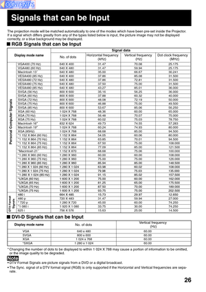 Page 2626
* Changing the number of dots to be displayed to within 1 024 X 768 may cause a portion of information to be omitted,
or the image quality to be degraded.
• DTV Format Signals are picture signals from a DVD or a digital broadcast.
• The Sync. signal of a DTV format signal (RGB) is only supported if the Horizontal and Vertical frequencies are sepa-
rate. The projection mode will be matched automatically to one of the modes which have been pre-set inside the Projector.
If a signal which differs greatly...