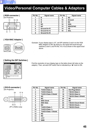 Page 4545
Video/Personal Computer Cables & Adaptors
Pin No. Signal name
1 T.M.D.S Data 2-
2 T.M.D.S Data 2+
3 T.M.D.S Data 2 Shield
4NC
5NC
6 DDC Clock
7 DDC Data
8NC
9 T.M.D.S Data 1-
10 T.M.D.S Data 1+
11 T.M.D.S Data 1 Shield
12 NC
13 NC
14 +5 V
15 GND
81 1617 9 24
[ DVI-D connector ]
(On Projector)
Pin No. Signal name
16 Hot Plug Detect
17 T.M.D.S Data 0-
18 T.M.D.S Data 0+
19 T.M.D.S Data 0 Shield
20 NC
21 NC
22 T.M.D.S Clock Shield
23 T.M.D.S Clock +
24 T.M.D.S Clock - Example: If your display type is...
