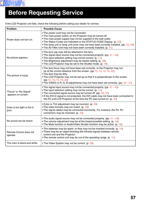 Page 5757
• The signal input source may not be connected properly. (pp. 41 - 43)
• The input selection setting may not be correct. (p.  17)
• The connected signal source may be turned off. (pp.  26, 27 )
• If the DVI-D signal is not projected, the DVI cable may not have been co\
nnected to the PC and LCD Projector at the time the PC was turned on. (p.  42)
Before Requesting Service
If the LCD Projector unit fails, check the following before calling your\
 dealer for service.
Problem Possible Cause
• The power...