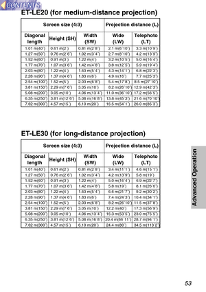 Page 5353
Advanced Operation
ET-LE20 (for medium-distance projection)
Screen size (4:3) Projection distance (L)
Diagonal
lengthHeight (SH)Width 
(SW)Wide 
(LW)Telephoto
(LT)
1.01 m(40˝) 0.61 m(2´) 0.81 m(2´8˝) 2.1 m(6´10˝) 3.3 m(10´9˝)
1.27 m(50˝) 0.76 m(2´6˝) 1.02 m(3´4˝) 2.7 m(8´10˝) 4.2 m(13´9˝)
1.52 m(60˝) 0.91 m(3´) 1.22 m(4´) 3.2 m(10´5˝) 5.0 m(16´4˝)
1.77 m(70˝) 1.07 m(3´6˝) 1.42 m(4´8˝) 3.8 m(12´5˝) 5.9 m(19´4˝)
2.03 m(80˝) 1.22 m(4´) 1.63 m(5´4˝) 4.3 m(14´1˝) 6.8 m(22´3˝)
2.28 m(90˝) 1.37 m(4´6˝) 1.83...