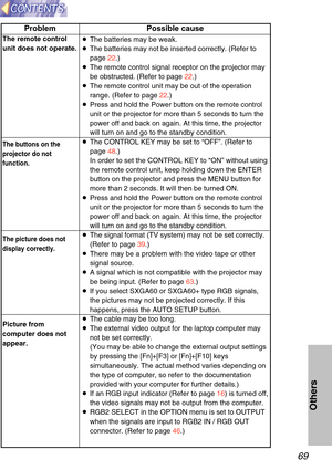 Page 6969
Others
The remote control
unit does not operate.
The buttons on the
projector do not
function.
The picture does not
display correctly.
Picture from
computer does not
appear.
Problem Possible cause
BThe batteries may be weak.
B The batteries may not be inserted correctly. (Refer to
page  22.)
B  The remote control signal receptor on the projector may
be obstructed. (Refer to page  22.)
B The remote control unit may be out of the operation
range. (Refer to page  22.)
B Press and hold the Power button on...