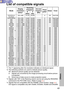 Page 6363
Others
List of compatible signals
*1 The “i”  appearing after the resolution indicates an interlaced signal.
*2 The following symbols are used to indicate picture quality. AA Maximum picture quality can be obtained.
A Signals are converted by the image processing circuit before picture is projected
B Some loss of data occurs to make projection easier.
*3 Signals with  “OK ” in the Resizing column can be set using the RESIZING
command in the PICTURE menu. (Refer to page  44.)
*4  Signals that are...