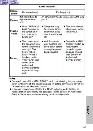Page 6161
Others
Remedy
ProblemIndicator
display
Flashing (red)
It is nearly time to
replace the lamp
unit. Illuminated (red)
An abnormality has been detected in the lamp
circuit.
B
Does  “REPLACE
LAMP ” appear on
the screen after
the projector is
turned on?
B This occurs when
the operation time
for the lamp unit is
nearing 1 300
hours. (when
LAMP POWER
has been set to
“HIGH ”) Ask your
dealer or an
Authorised
Service Center to
replace the lamp
unit.
Possible cause
B The power may
have been turned
on straight...