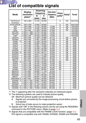 Page 6363
Others
List of compatible signals
*1 The “i”  appearing after the resolution indicates an interlaced signal.
*2 The following symbols are used to indicate picture quality. AA Maximum picture quality can be obtained.
A Signals are converted by the image processing circuit before picture is projected
B Some loss of data occurs to make projection easier.
*3 Signals with  “OK ” in the Resizing column can be set using the RESIZING
command in the PICTURE menu. (Refer to page  44.)
*4  Signals that are...