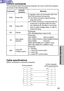 Page 5959
Advanced Operation
Control commands
The commands which the personal computer can use to control the projector
are shown in the following table.
CommandControl
ContentsRemarks
In standby mode, all commands other than
the PON command are ignored.
BThe PON command is ignored during
lamp ON control.
BIf a PON command is received while the
cooling fan is operating after the lamp
has switched off, the lamp is not turned
back on again straight away, in order to
protect the lamp. Power ON PON
Power OFF POF...