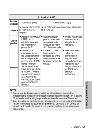 Page 125ESPAÑOL-51
Cuidados y mantenimiento
Problema
Exhibición
del indicadorDestellando (rojo)
Se acerca el momento
de reemplazar la
lámpara.
Iluminado (rojo)
Se ha detectado algo anormal en el circuito
de la lámpara.
BAparece “CAMBIO
LAMP” en la
pantalla después
de encender el
proyector?
BEsto ocurre
cuando el tiempo
de funcionamiento
de la lámpara se
acerca a las 1 800
horas (cuando
“ALIM.LAMPARA”
haya sido ajustada
a “ALTO”). Pida a
su concesionario o
a un Centro de
servicio autorizado
que reemplace la...