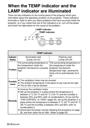 Page 5050-ENGLISH
When the TEMP indicator and the
LAMP indicator are illuminated
There are two indicators on the control panel of the projector which give
information about the operating condition of the projector. These indicators
illuminate or flash to warn you about problems that have occurred inside the
projector, so if you notice that one of the indicators is on, turn off the power
and check the table below for the cause of the problem.
Problem Indicator
display
The surrounding temperature or
the...
