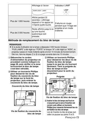 Page 73FRANÇAIS-73
Others
#Débrancher le cordon
d’alimentation du projecteur en
procédant comme indiqué à la
page 26, puis vérifier si la zone
environnant le bloc de lampe
s’est bien refroidie.
$Utiliser un tournevis Phillips
pour desserrer les vis de
fixation du couvercle du bloc
de lampe sur le fond du
projecteur, puis enlever le
couvercle du bloc de lampe.%Utiliser un tournevis Phillips
pour desserrer les deux vis de
fixation du bloc de lampe
jusqu’à ce que les vis tournent
librement. Tenir la poignée du...