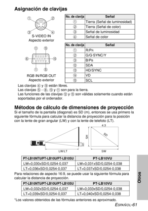 Page 135ESPAÑOL-61
Otros
No. de clavijaSeñal
#
Tierra (Señal de luminosidad)
Tierra (Señal de color)
Señal de luminosidad 
Señal de color $
%
&
No. de clavijaSeñal
#
R/P
R
G/G·SYNC/Y
B/P
B
SDA $
%
.
/
HD/SYNC
0
VD
1
SCL
Las clavijas &y +están libres.
Las clavijas '- *, ,y -son para la tierra.
Las funciones de las clavijas .y 1son válidas solamente cuando están
soportadas por el ordenador.
#$
& %
-1
#', (
RGB IN/RGB OUT
Aspecto exterior
Asignación de clavijas
Métodos de cálculo de dimensiones de...