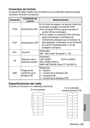 Page 137ESPAÑOL-63
Otros
Comandos de Control
La siguiente tabla muestra los comandos que el ordenador personal puede
usar para controlar el proyector.
ComandoContenido de
control Observaciones
En el modo de espera, se ignoran todos los
comandos excepto el comando PON.
BEl comando PON se ignora durante el
control ON de la lámpara.
BSi se recibe un comando PON mientras
está funcionando el ventilador de
enfriamiento después que la lámpara ha
sido apagada, la lámpara no se enciende
de nuevo inmediatamente, a fin de...