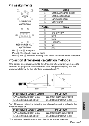 Page 61Others
Pin assignments
Pin No. Signal
#
Earth (Luminance signal)
Earth (Color signal)
Luminance signal
Color signal $
%
&
Pin No. Signal
#
R/P
R
G/G·SYNC/Y
B/P
B
SDA $
%
.
/
HD/SYNC
0
VD
1
SCL
Pin &and +are spare.
Pins '-*, ,and -are for earth.
Pins .and 1functions are only valid when supported by the computer.
#$
& %
S-VIDEO IN 
Appearance
-1
#', (
RGB IN/RGB OUT
Appearance
Projection dimensions calculation methods
If the screen size (diagonal) is SD (m), then the following formula is used to...