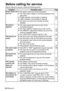 Page 5656-ENGLISH
Before calling for service
Before calling for service, check the following points.
Problem Possible cause
Page
Power does not
turn on.
No picture
appears.
The picture is
fuzzy.
The color is pale
or grayish.
No sound can
be heard.
The remote
control unit
does not
operate.
The buttons on
the projector do
not function.
BThe power cord may not be connected.
BThe main power supply is not being supplied to the
wall outlet.
BTEMP indicator is illuminated or flashing. 
BLAMP indicator is illuminated...