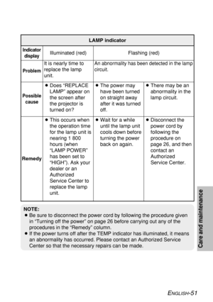 Page 51ENGLISH-51
Care and maintenance
Remedy
Problem Indicator
display
Flashing (red)
It is nearly time to
replace the lamp
unit.Illuminated (red)
An abnormality has been detected in the lamp
circuit.
BDoes “REPLACE
LAMP” appear on
the screen after
the projector is
turned on?
BThis occurs when
the operation time
for the lamp unit is
nearing 1 800
hours (when
“LAMP POWER”
has been set to
“HIGH”). Ask your
dealer or an
Authorized
Service Center to
replace the lamp
unit.
Possible
cause
BThe power may
have been...