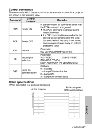 Page 63ENGLISH-63
Others
Control commands
The commands which the personal computer can use to control the projector
are shown in the following table.
CommandControl
ContentsRemarks
In standby mode, all commands other than
the PON command are ignored.
BThe PON command is ignored during
lamp ON control.
BIf a PON command is received while the
cooling fan is operating after the lamp
has switched off, the lamp is not turned
back on again straight away, in order to
protect the lamp. Power ON PON
Power OFF POF
Volume...