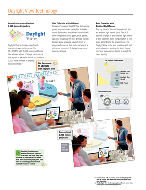 Page 2Image Performance Rivaling 
3,000Lumen Projectors
Daylight View technology significantly
improves image performance. The 
PTLB20NTU with 2,000lumen brightness
has attained a level of image performance
that equals or exceeds that of our previous
3,000lumen models in brightly
lit environments.*
3
Vivid Colors in a Bright Room
Panasonic’s unique Daylight View technology
greatly improves color perception in bright
rooms.Pale colors are divided into six basic
color components (red, green, blue, yellow,
cyan...