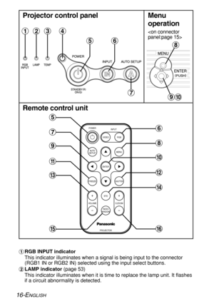 Page 1616-ENGLISH
Menu
operation

Remote control unit
FREEZESHUTTER
INDEX
WINDOW
PROJECTORSTD AUTO
SETUPINPUT POWER
MENU
ENTER
VIDEO RGB
VOLUMED.ZOOM
'
(
+
-
./
0
12
,
)
*
Projector control panel 
#RGB INPUT indicator 
This indicator illuminates when a signal is being input to the connector
(RGB1 IN or RGB2 IN) selected using the input select buttons. 
$LAMP indicator (page 53)
This indicator illuminates when it is time to replace the lamp unit. It flashes
if a circuit abnormality is detected.


 

	 