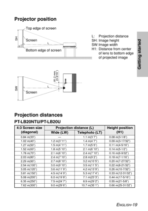 Page 19ENGLISH-19
Getting started
H1LSH
LSW
81.2 mm
 (3-3/16˝)
Projector position
L: Projection distance
SH: Image height
SW: Image width
H1: Distance from center
of lens to bottom edge
of projected image Top edge of screen
Screen
Bottom edge of screen
Screen
Projection distances
Wide (LW) Telephoto (LT)Projection distance (L)
Height position
(H1)
4:3 Screen size
(diagonal)
—0.84 m(33˝)
1.02 m(40˝)
1.27 m(50˝)
1.52 m(60˝)
1.78 m(70˝)
2.03 m(80˝)
2.29 m(90˝)
2.54 m(100˝)
3.05 m(120˝)
3.81 m(150˝)
5.08 m(200˝)...