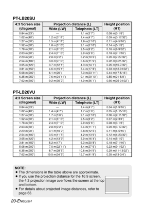 Page 2020-ENGLISH
NOTE:
BThe dimensions in the table above are approximate.
BIf you use the projection distance for the 16:9 screen,
the 4:3 projection image overflows the screen at the top
and bottom.
BFor details about projected image distances, refer to
page 63.
Wide (LW) Telephoto (LT)Projection distance (L)
Height position
(H1)
4:3 Screen size
(diagonal)
—0.84 m(33˝)
1.02 m(40˝)
1.27 m(50˝)
1.52 m(60˝)
1.78 m(70˝)
2.03 m(80˝)
2.29 m(90˝)
2.54 m(100˝)
3.05 m(120˝)
3.81 m(150˝)
5.08 m(200˝)
6.35 m(250˝)
7.62...