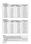 Page 2020-ENGLISH
NOTE:
BThe dimensions in the table above are approximate.
BIf you use the projection distance for the 16:9 screen,
the 4:3 projection image overflows the screen at the top
and bottom.
BFor details about projected image distances, refer to
page 63.
Wide (LW) Telephoto (LT)Projection distance (L)
Height position
(H1)
4:3 Screen size
(diagonal)
—0.84 m(33˝)
1.02 m(40˝)
1.27 m(50˝)
1.52 m(60˝)
1.78 m(70˝)
2.03 m(80˝)
2.29 m(90˝)
2.54 m(100˝)
3.05 m(120˝)
3.81 m(150˝)
5.08 m(200˝)
6.35 m(250˝)
7.62...