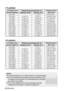 Page 9620-ESPAÑOL
NOTA:
BLas dimensiones en el cuadro anterior son aproximadas.
BSi usa la distancia de proyección para la pantalla 16:9,
la imagen de proyección 4:3 sobresaldrá de la pantalla
por arriba y por abajo.
BPara más detalles acerca de las distancias de las
imágenes proyectadas, consulte la página 63. 
Amplitud (LW) Telefoto (LT)Distancia de proyección (L)
Posición de la
altura (H1)
4:3 Tamaño de la
pantalla (diagonal)
—0,84 m(33˝)
1,02 m(40˝)
1,27 m(50˝)
1,52 m(60˝)
1,78 m(70˝)
2,03 m(80˝)
2,29...