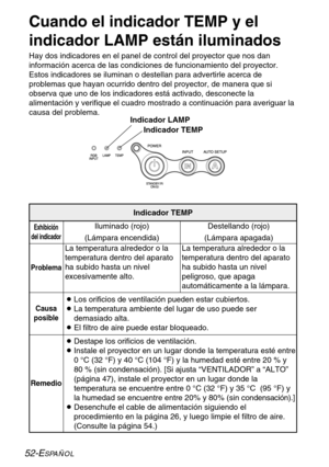 Page 12852-ESPAÑOL
Cuando el indicador TEMP y el
indicador LAMP están iluminados
Hay dos indicadores en el panel de control del proyector que nos dan
información acerca de las condiciones de funcionamiento del proyector.
Estos indicadores se iluminan o destellan para advertirle acerca de
problemas que hayan ocurrido dentro del proyector, de manera que si
observa que uno de los indicadores está activado, desconecte la
alimentación y verifique el cuadro mostrado a continuación para averiguar la
causa del...