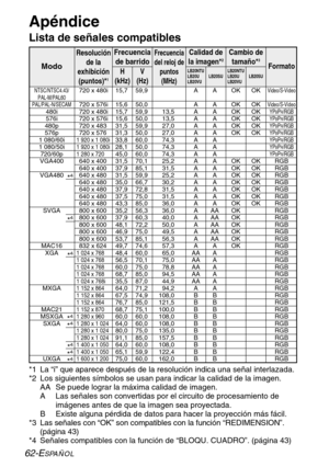 Page 13862-ESPAÑOL
*1 La “i” que aparece después de la resolución indica una señal interlazada.
*2 Los siguientes símbolos se usan para indicar la calidad de la imagen.
AA Se puede lograr la máxima calidad de imagen.
A Las señales son convertidas por el circuito de procesamiento de
imágenes antes de que la imagen sea proyectada.
B Existe alguna pérdida de datos para hacer la proyección más fácil.
*3 Las señales con “OK” son compatibles con la función “REDIMENSION”.
(página 43)
*4 Señales compatibles con la...