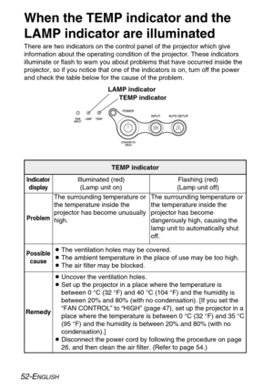 Page 5252-ENGLISH
When the TEMP indicator and the
LAMP indicator are illuminated
There are two indicators on the control panel of the projector which give
information about the operating condition of the projector. These indicators
illuminate or flash to warn you about problems that have occurred inside the
projector, so if you notice that one of the indicators is on, turn off the power
and check the table below for the cause of the problem.
Problem Indicator
display
The surrounding temperature or
the...