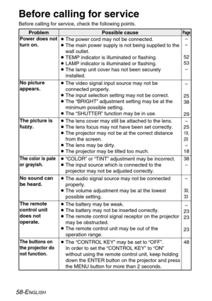 Page 5858-ENGLISH
Before calling for service
Before calling for service, check the following points.
Problem Possible cause
Page
Power does not
turn on.
No picture
appears.
The picture is
fuzzy.
The color is pale
or grayish.
No sound can
be heard.
The remote
control unit
does not
operate.
The buttons on
the projector do
not function.
BThe power cord may not be connected.
BThe main power supply is not being supplied to the
wall outlet.
BTEMP indicator is illuminated or flashing. 
BLAMP indicator is illuminated...