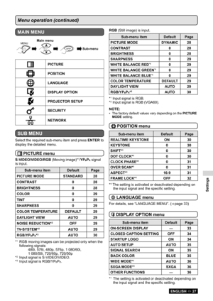 Page 27Settings
ENGLISH  27
Sub-menu
Main menuE
N TER
M ENU
PICTURE
POSITION
LANGUAGE
DISPLAY OPTION
PROJECTOR SETUP
SECURITY
NETWORK 
SUB MENU
Select the required sub-menu item and press  ENTER to 
display the detailed menu.
 PICTURE menu
S-VIDEO/VIDEO/RGB  (Moving image)*1/YPBPR signal 
is input.
Sub-menu item DefaultPage
PICTURE MODE STANDARD28
CONTRAST 028
BRIGHTNESS 028
COLOR 029
TINT 029
SHARPNESS 029
COLOR TEMPERATURE DEFAULT29
DAYLIGHT VIEW AUTO29
NOISE REDUCTION*
2OFF 29
TV-SYSTEM*
2AUTO 29
RGB/YP...