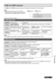 Page 43Maintenance
ENGLISH  43
LAMP and TEMP indicators
The LAMP and/or TEMP indicators will light up to indicate that the projector has some proble\
ms.
NOTE:
Make sure to turn off the power 
•  (see “TURN THE  
PROJECTOR OFF” on page 21) and confirm the power   
supply status with the POWER indicator. (
 page 19 )
Manage the problem as follows:
LAMP INDICATOR
Indicator Illuminating red
•  Flashing red
• 
Problem LAMP RUNTIME has 
reached 3 800 hours. LAMP circuit failure, abnormal function or the lamp unit...